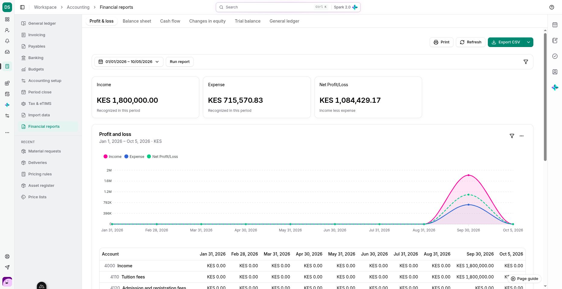 A completed Profit & loss report from Demo School. The columns show the selected reporting periods.